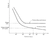 A material fatigue curve